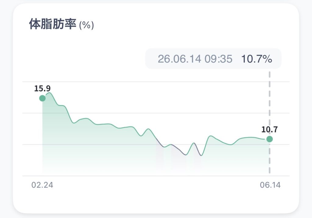 体脂肪率15.9％から10.7％までの推移