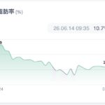 体脂肪率15.9％から10.7％までの推移