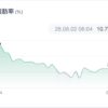 減量3ヶ月の体脂肪率推移