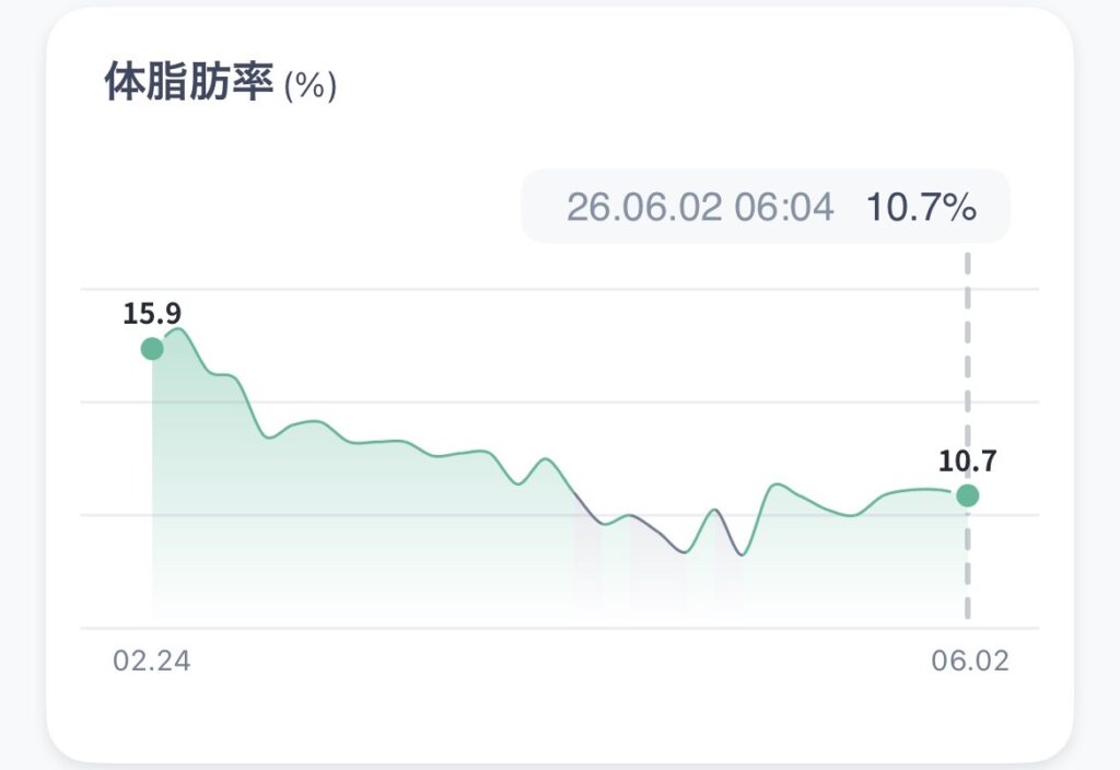 減量3ヶ月の体脂肪率推移